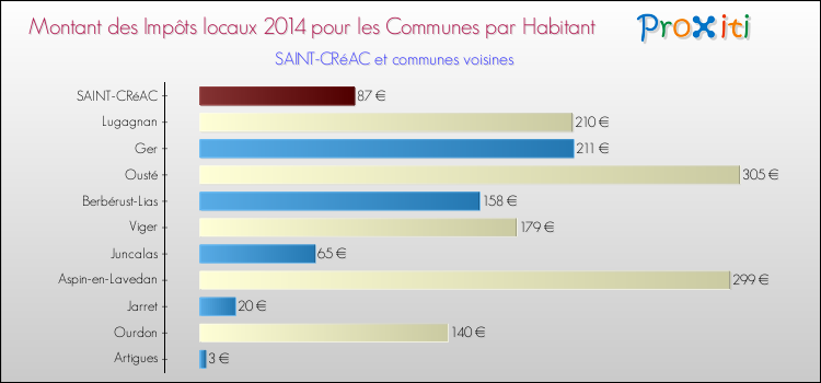 Montant des impôts locaux par Habitant pour SAINT-CRéAC et les communes proches en 2014 Comparaison des impôts locaux par habitant pour SAINT-CRéAC et les communes voisines en 2014