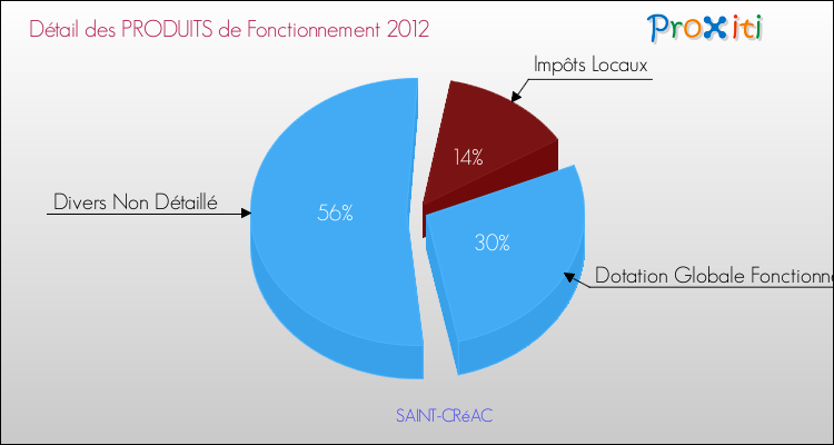 Décomposition du Budget de Fonctionnement 2012 de la commune de SAINT-CRéAC Budget de Fonctionnement 2012 pour la commune de SAINT-CRéAC