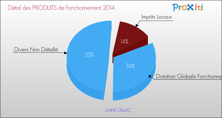 Décomposition du Budget de Fonctionnement 2014 de la commune de SAINT-CRéAC Budget de Fonctionnement 2014 pour la commune de SAINT-CRéAC