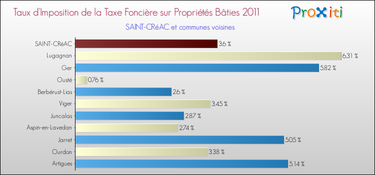 Taux d'imposition de la taxe foncière sur le bati 2011 pour SAINT-CRéAC et les communes proches Comparaison des taux d'imposition de la taxe foncière sur le bati 2011 pour SAINT-CRéAC et les communes voisines