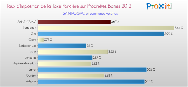 Taux d'imposition de la taxe foncière sur le bati 2012 pour SAINT-CRéAC et les communes proches Comparaison des taux d'imposition de la taxe foncière sur le bati 2012 pour SAINT-CRéAC et les communes voisines