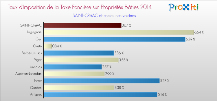 Taux d'imposition de la taxe foncière sur le bati 2014 pour SAINT-CRéAC et les communes proches Comparaison des taux d'imposition de la taxe foncière sur le bati 2014 pour SAINT-CRéAC et les communes voisines