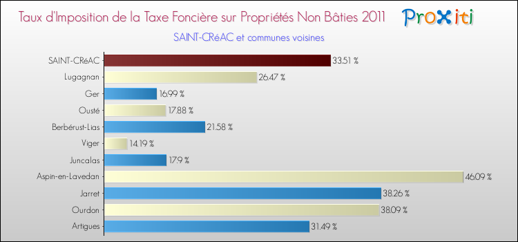Taux d'imposition de la taxe foncière sur les immeubles et terrains non batis 2011 pour SAINT-CRéAC et les communes proches Comparaison des taux d'imposition de la taxe foncière sur les immeubles et terrains non batis 2011 pour SAINT-CRéAC et les communes voisines