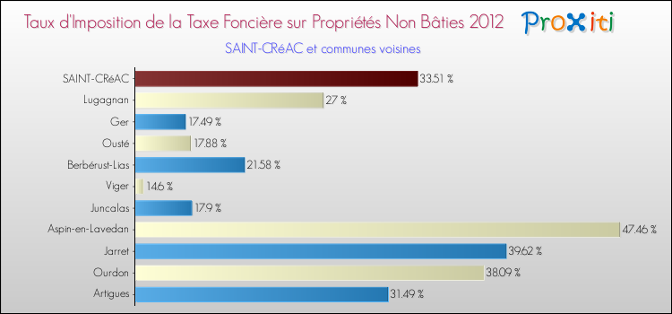 Taux d'imposition de la taxe foncière sur les immeubles et terrains non batis 2012 pour SAINT-CRéAC et les communes proches Comparaison des taux d'imposition de la taxe foncière sur les immeubles et terrains non batis 2012 pour SAINT-CRéAC et les communes voisines