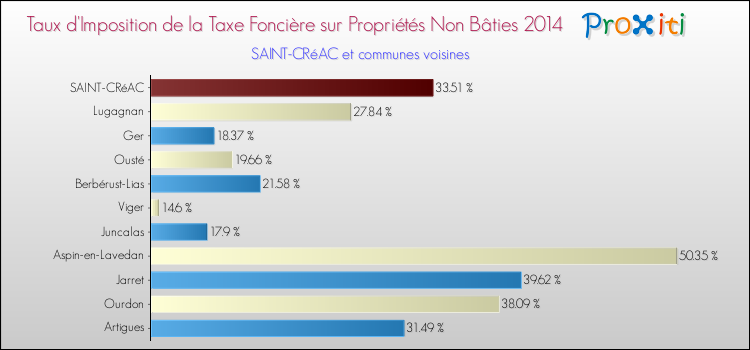 Taux d'imposition de la taxe foncière sur les immeubles et terrains non batis 2014 pour SAINT-CRéAC et les communes proches Comparaison des taux d'imposition de la taxe foncière sur les immeubles et terrains non batis 2014 pour SAINT-CRéAC et les communes voisines