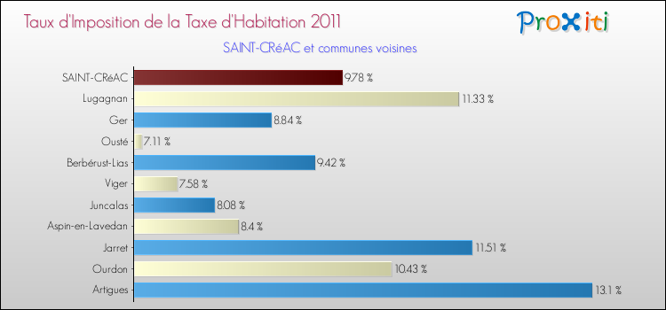 Taux d'imposition de la taxe d'habitation 2011 pour SAINT-CRéAC et les communes proches Comparaison des taux d'imposition de la taxe d'habitation 2011 pour SAINT-CRéAC et les communes voisines