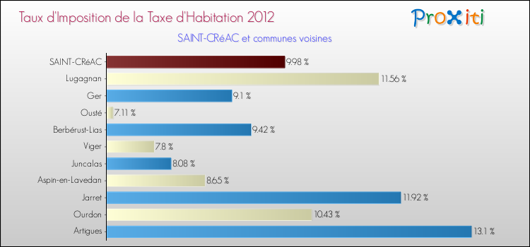 Taux d'imposition de la taxe d'habitation 2012 pour SAINT-CRéAC et les communes proches Comparaison des taux d'imposition de la taxe d'habitation 2012 pour SAINT-CRéAC et les communes voisines
