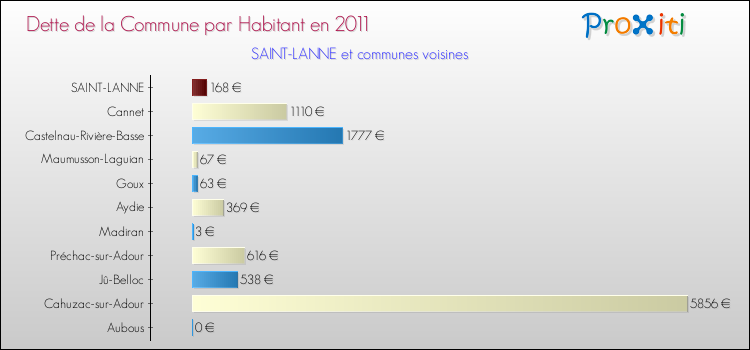 Dette par habitant de la commune en 2011 pour SAINT-LANNE et les communes proches Comparaison de la dette par habitant de la commune en 2011 pour SAINT-LANNE et les communes voisines