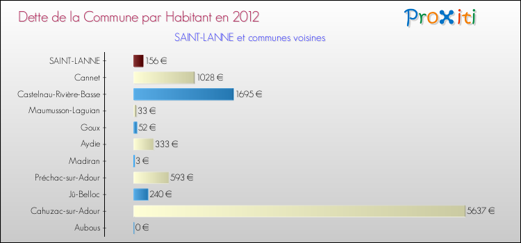 Dette par habitant de la commune en 2012 pour SAINT-LANNE et les communes proches Comparaison de la dette par habitant de la commune en 2012 pour SAINT-LANNE et les communes voisines