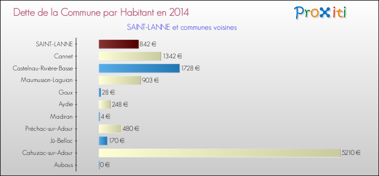 Dette par habitant de la commune en 2014 pour SAINT-LANNE et les communes proches Comparaison de la dette par habitant de la commune en 2014 pour SAINT-LANNE et les communes voisines