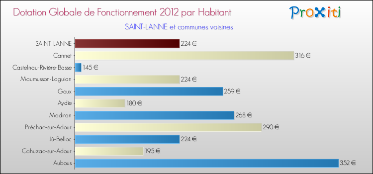 Montant des dotations globales de fonctionnement DGF par Habitant pour SAINT-LANNE et les communes proches Comparaison des des dotations globales de fonctionnement DGF par habitant pour SAINT-LANNE et les communes voisines