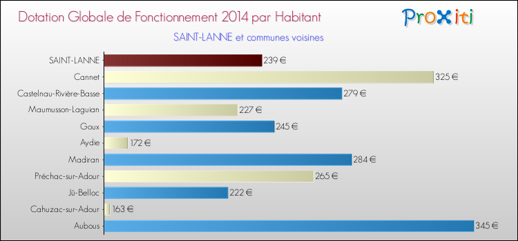 Montant des dotations globales de fonctionnement DGF par Habitant pour SAINT-LANNE et les communes proches en 2014. Comparaison des des dotations globales de fonctionnement DGF par habitant pour SAINT-LANNE et les communes voisines en 2014.