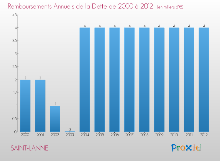 Evolution de l'annuité de la dette pour la commune de SAINT-LANNE de 2000 à 2012 Annuités de la dette pour SAINT-LANNE de 2000 à 2012