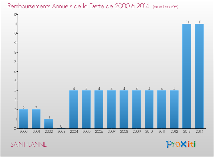 Evolution de l'annuité de la dette pour la commune de SAINT-LANNE de 2000 à 2014 Annuités de la dette pour SAINT-LANNE de 2000 à 2014