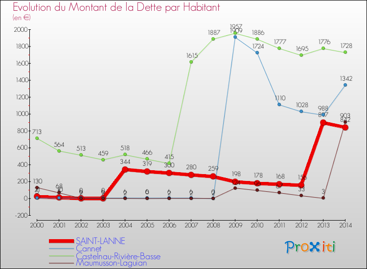 Evolution de la dette par habitant pour la commune de SAINT-LANNE et les communes proches de 2000 à 2014 Comparaison de la dette par habitant pour SAINT-LANNE et les communes voisines de 2000 à 2014