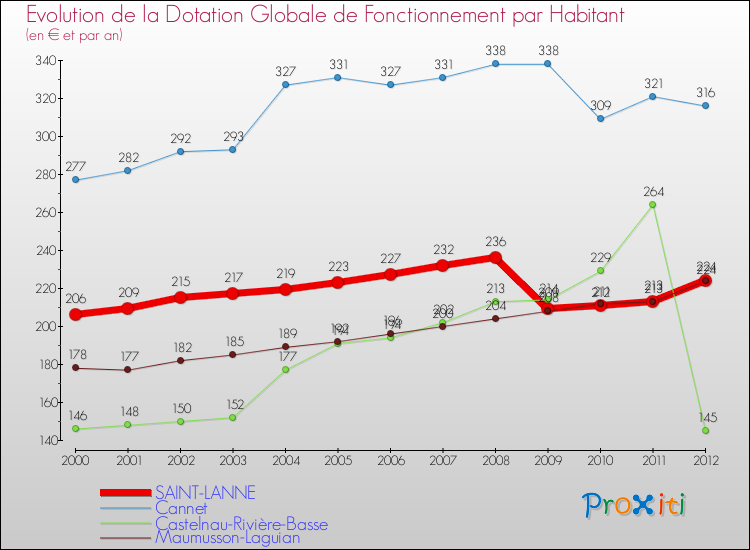 Evolution et montant de la dotation globale de fonctionnement par Habitant pour SAINT-LANNE et les communes proches Comparaison des dotations globales de fonctionnement par habitant pour SAINT-LANNE et les communes voisines
