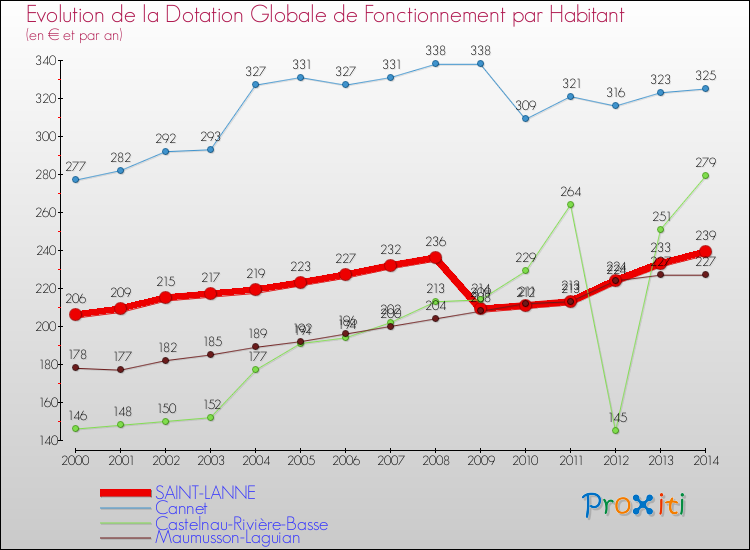 Evolution et montant de la dotation globale de fonctionnement par Habitant pour SAINT-LANNE et les communes proches de 2000 à 2014. Comparaison des dotations globales de fonctionnement par habitant pour SAINT-LANNE et les communes voisines de 2000 à 2014.