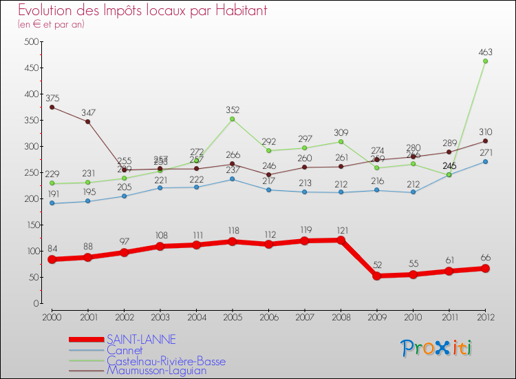 Evolution et montant des impôts locaux par Habitant pour SAINT-LANNE et les communes proches Comparaison des impôts locaux par habitant pour SAINT-LANNE et les communes voisines