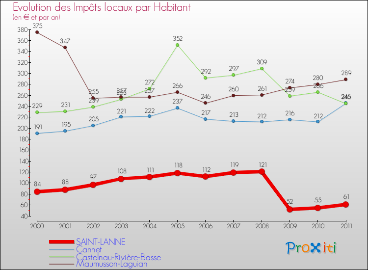 Evolution et montant des impôts locaux par Habitant pour SAINT-LANNE et les communes proches Comparaison des impôts locaux par habitant pour SAINT-LANNE et les communes voisines