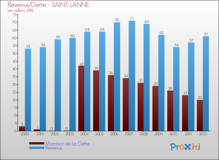Evolution comparée de la dette et des revenus pour la commune de SAINT-LANNE de 2000 à 2012 Comparaison de la dette et des revenus pour SAINT-LANNE de 2000 à 2012