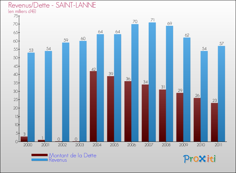 Evolution comparée de la dette et des revenus pour la commune de SAINT-LANNE de 2000 à 2011 Comparaison de la dette et des revenus pour SAINT-LANNE de 2000 à 2011