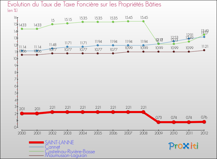 Evolution du taux de la taxe foncière sur le bati pour SAINT-LANNE et les communes proches de 2000 à 2012 Comparaison des taux de taxe foncière sur le bati pour SAINT-LANNE et les communes voisines de 2000 à 2012