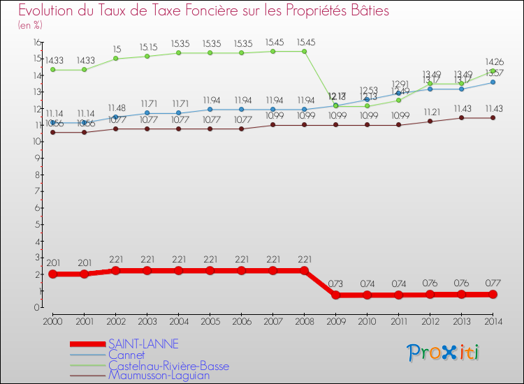 Evolution du taux de la taxe foncière sur le bati pour SAINT-LANNE et les communes proches de 2000 à 2014 Comparaison des taux de taxe foncière sur le bati pour SAINT-LANNE et les communes voisines de 2000 à 2014