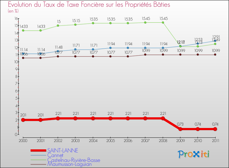 Evolution du taux de la taxe foncière sur le bati pour SAINT-LANNE et les communes proches Comparaison des taux de taxe foncière sur le bati pour SAINT-LANNE et les communes voisines