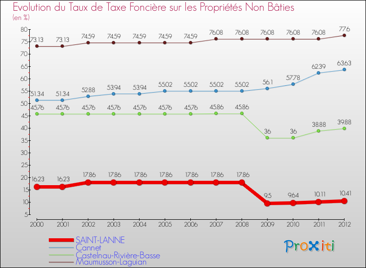 Evolution du taux de la taxe foncière sur les immeubles et terrains non batis pour SAINT-LANNE et les communes proches de 2000 à 2012 Comparaison des taux de la taxe foncière sur les immeubles et terrains non batis pour SAINT-LANNE et les communes voisines de 2000 à 2012