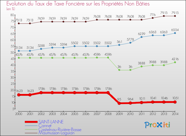 Evolution du taux de la taxe foncière sur les immeubles et terrains non batis pour SAINT-LANNE et les communes proches de 2000 à 2014 Comparaison des taux de la taxe foncière sur les immeubles et terrains non batis pour SAINT-LANNE et les communes voisines de 2000 à 2014