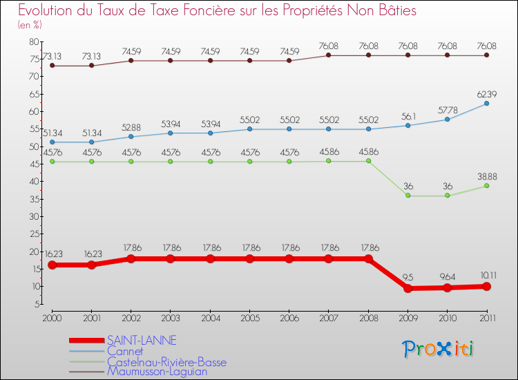 Evolution du taux de la taxe foncière sur les immeubles et terrains non batis pour SAINT-LANNE et les communes proches Comparaison des taux de la taxe foncière sur les immeubles et terrains non batis pour SAINT-LANNE et les communes voisines
