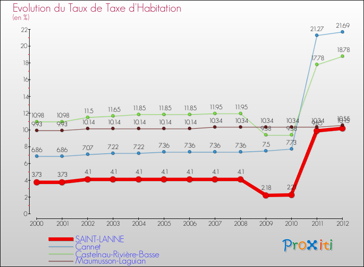 Evolution du taux de la taxe d'habitation pour SAINT-LANNE et les communes proches Comparaison des taux de la taxe d'habitation pour SAINT-LANNE et les communes voisines