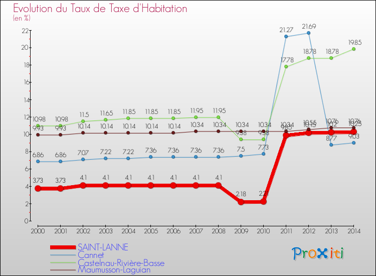 Evolution du taux de la taxe d'habitation pour SAINT-LANNE et les communes proches de 2000 à 2014 Comparaison des taux de la taxe d'habitation pour SAINT-LANNE et les communes voisines de 2000 à 2014