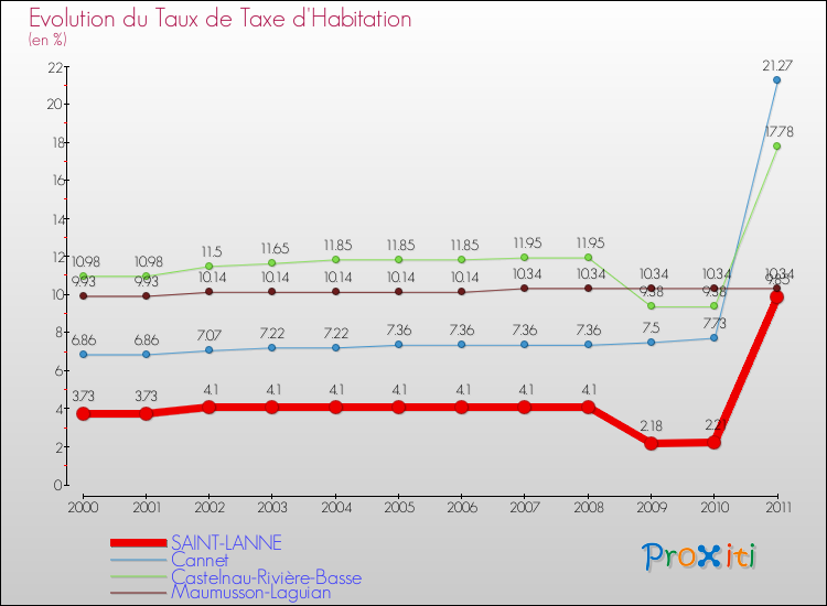 Evolution du taux de la taxe d'habitation pour SAINT-LANNE et les communes proches Comparaison des taux de la taxe d'habitation pour SAINT-LANNE et les communes voisines