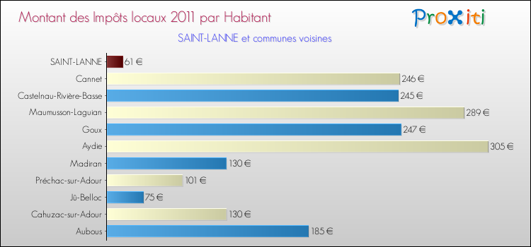 Montant des impôts locaux par Habitant pour SAINT-LANNE et les communes proches Comparaison des impôts locaux par habitant pour SAINT-LANNE et les communes voisines