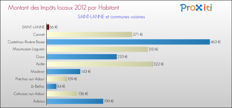 Montant des impôts locaux par Habitant pour SAINT-LANNE et les communes proches Comparaison des impôts locaux par habitant pour SAINT-LANNE et les communes voisines