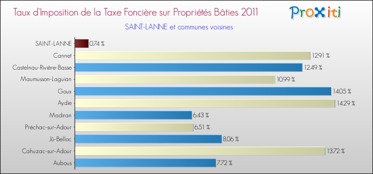 Taux d'imposition de la taxe foncière sur le bati 2011 pour SAINT-LANNE et les communes proches Comparaison des taux d'imposition de la taxe foncière sur le bati 2011 pour SAINT-LANNE et les communes voisines
