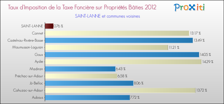 Taux d'imposition de la taxe foncière sur le bati 2012 pour SAINT-LANNE et les communes proches Comparaison des taux d'imposition de la taxe foncière sur le bati 2012 pour SAINT-LANNE et les communes voisines