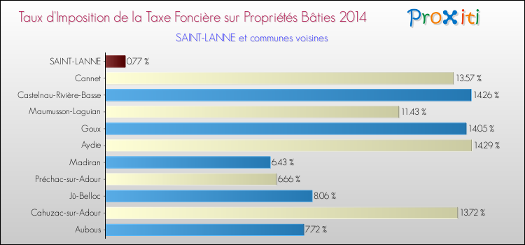 Taux d'imposition de la taxe foncière sur le bati 2014 pour SAINT-LANNE et les communes proches Comparaison des taux d'imposition de la taxe foncière sur le bati 2014 pour SAINT-LANNE et les communes voisines