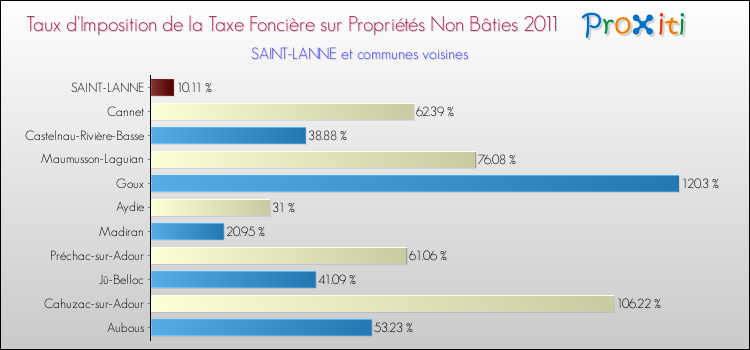 Taux d'imposition de la taxe foncière sur les immeubles et terrains non batis 2011 pour SAINT-LANNE et les communes proches Comparaison des taux d'imposition de la taxe foncière sur les immeubles et terrains non batis 2011 pour SAINT-LANNE et les communes voisines