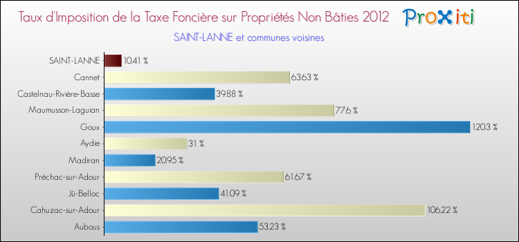 Taux d'imposition de la taxe foncière sur les immeubles et terrains non batis 2012 pour SAINT-LANNE et les communes proches Comparaison des taux d'imposition de la taxe foncière sur les immeubles et terrains non batis 2012 pour SAINT-LANNE et les communes voisines
