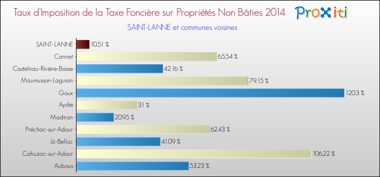 Taux d'imposition de la taxe foncière sur les immeubles et terrains non batis 2014 pour SAINT-LANNE et les communes proches Comparaison des taux d'imposition de la taxe foncière sur les immeubles et terrains non batis 2014 pour SAINT-LANNE et les communes voisines