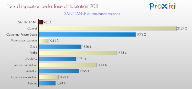 Taux d'imposition de la taxe d'habitation 2011 pour SAINT-LANNE et les communes proches Comparaison des taux d'imposition de la taxe d'habitation 2011 pour SAINT-LANNE et les communes voisines