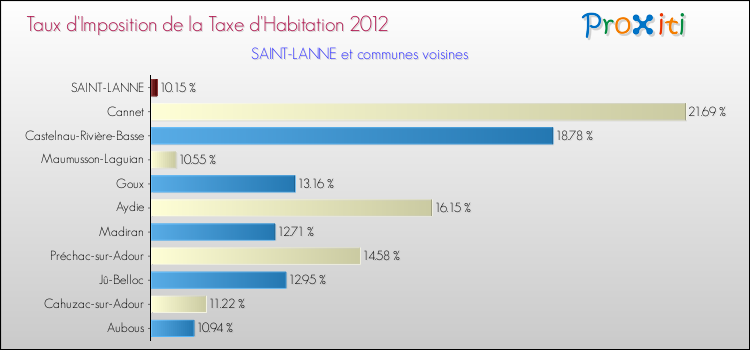 Taux d'imposition de la taxe d'habitation 2012 pour SAINT-LANNE et les communes proches Comparaison des taux d'imposition de la taxe d'habitation 2012 pour SAINT-LANNE et les communes voisines