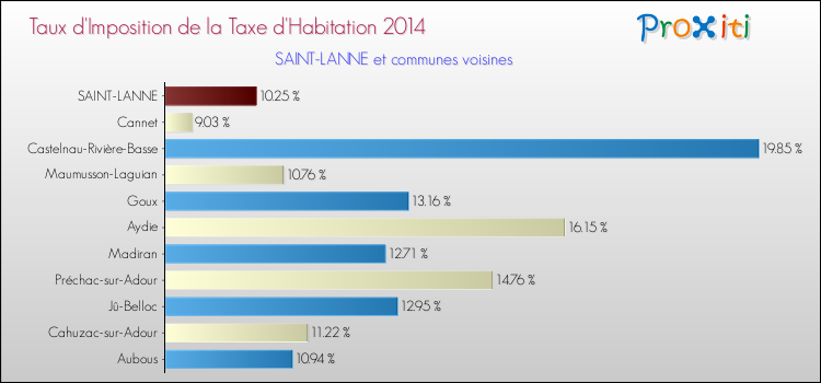 Taux d'imposition de la taxe d'habitation 2014 pour SAINT-LANNE et les communes proches Comparaison des taux d'imposition de la taxe d'habitation 2014 pour SAINT-LANNE et les communes voisines