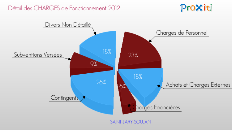 Décomposition des Charges de Fonctionnement 2012 de la commune de SAINT-LARY-SOULAN Charges de Fonctionnement 2012 pour la commune de SAINT-LARY-SOULAN