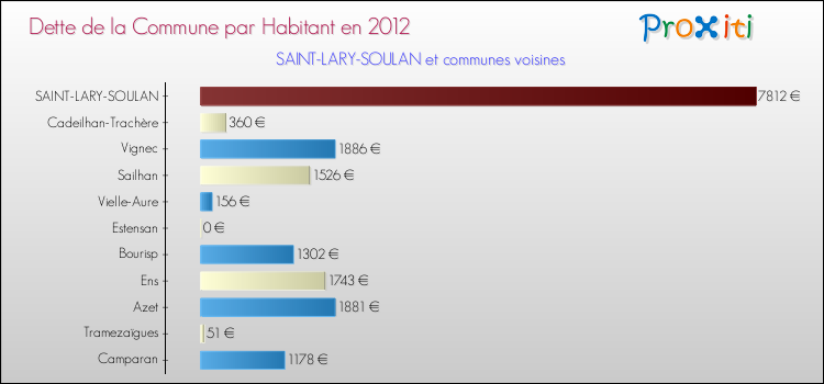 Dette par habitant de la commune en 2012 pour SAINT-LARY-SOULAN et les communes proches Comparaison de la dette par habitant de la commune en 2012 pour SAINT-LARY-SOULAN et les communes voisines
