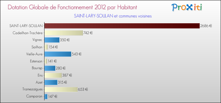 Montant des dotations globales de fonctionnement DGF par Habitant pour SAINT-LARY-SOULAN et les communes proches Comparaison des des dotations globales de fonctionnement DGF par habitant pour SAINT-LARY-SOULAN et les communes voisines