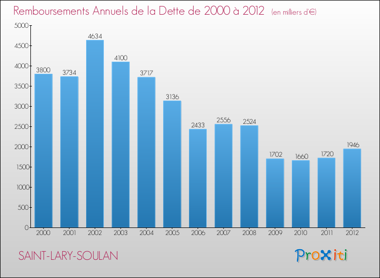 Evolution de l'annuité de la dette pour la commune de SAINT-LARY-SOULAN de 2000 à 2012 Annuités de la dette pour SAINT-LARY-SOULAN de 2000 à 2012