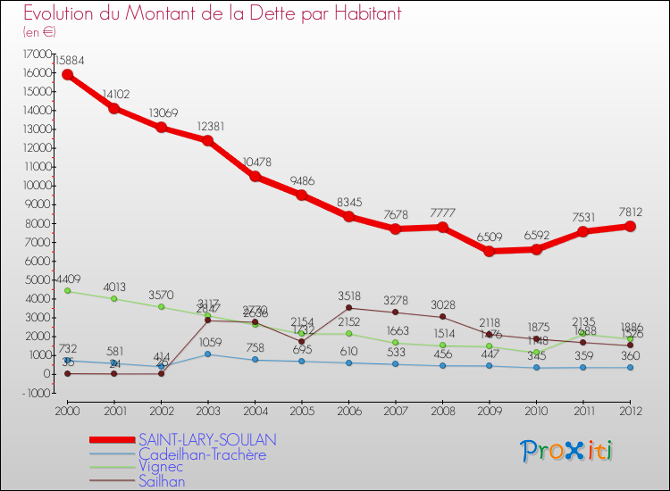 Evolution de la dette par habitant pour la commune de SAINT-LARY-SOULAN et les communes proches de 2000 à 2012 Comparaison de la dette par habitant pour SAINT-LARY-SOULAN et les communes voisines de 2000 à 2012